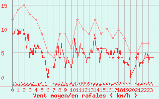 Courbe de la force du vent pour Dijon / Longvic (21)