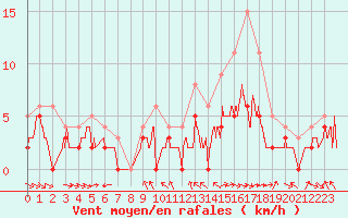 Courbe de la force du vent pour Metz (57)