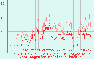 Courbe de la force du vent pour Romorantin (41)