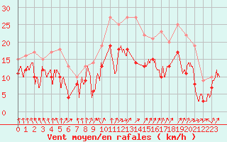 Courbe de la force du vent pour Melun (77)