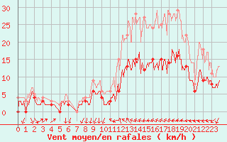 Courbe de la force du vent pour Alenon (61)