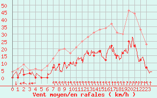 Courbe de la force du vent pour Alenon (61)