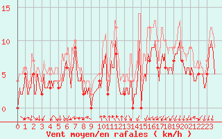 Courbe de la force du vent pour Cazaux (33)