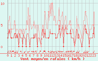 Courbe de la force du vent pour Besanon (25)