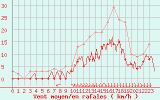 Courbe de la force du vent pour Nevers (58)