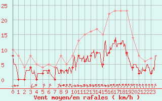 Courbe de la force du vent pour Le Mans (72)