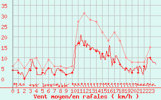 Courbe de la force du vent pour Orange (84)