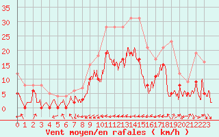 Courbe de la force du vent pour Le Luc - Cannet des Maures (83)