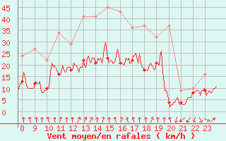 Courbe de la force du vent pour Toussus-le-Noble (78)