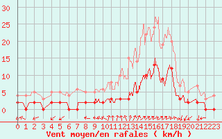 Courbe de la force du vent pour Chamonix-Mont-Blanc (74)