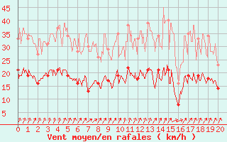Courbe de la force du vent pour Rocroi (08)