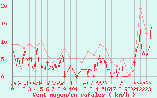 Courbe de la force du vent pour Orange (84)