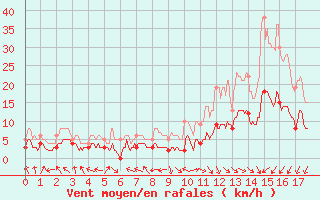 Courbe de la force du vent pour Fontaine-les-Vervins (02)