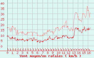 Courbe de la force du vent pour Angrie (49)