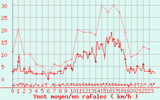 Courbe de la force du vent pour Brianon (05)