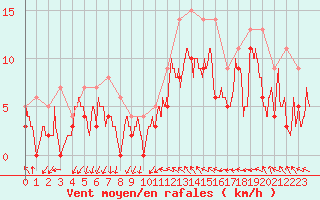 Courbe de la force du vent pour Chteaudun (28)