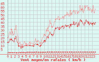 Courbe de la force du vent pour Saint-Nazaire (44)