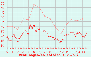 Courbe de la force du vent pour Ploudalmezeau (29)