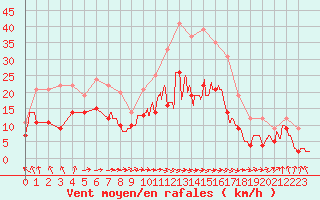 Courbe de la force du vent pour Cognac (16)