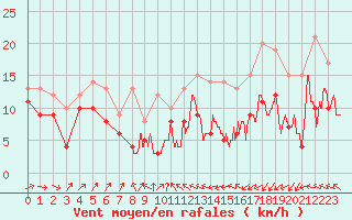 Courbe de la force du vent pour Caen (14)