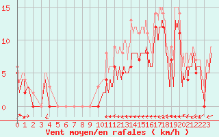 Courbe de la force du vent pour Pontoise - Cormeilles (95)