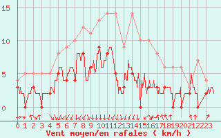 Courbe de la force du vent pour Vichy (03)