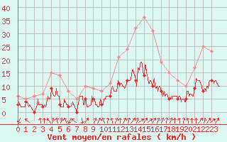 Courbe de la force du vent pour Metz (57)