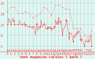 Courbe de la force du vent pour Cognac (16)