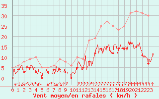 Courbe de la force du vent pour Ambrieu (01)