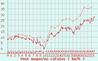 Courbe de la force du vent pour Chlons-en-Champagne (51)