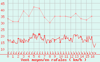 Courbe de la force du vent pour Caen (14)
