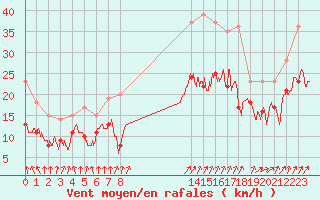 Courbe de la force du vent pour Dole-Tavaux (39)