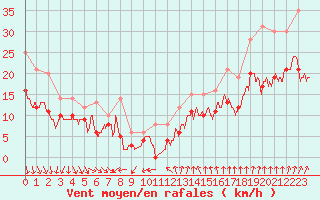 Courbe de la force du vent pour Dijon / Longvic (21)