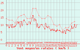 Courbe de la force du vent pour Rochefort Saint-Agnant (17)