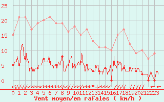 Courbe de la force du vent pour Besanon (25)