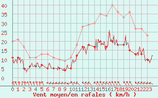 Courbe de la force du vent pour Quimper (29)