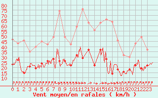 Courbe de la force du vent pour Chargey-les-Gray (70)