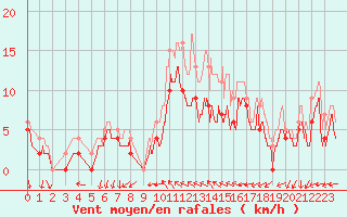Courbe de la force du vent pour Cazaux (33)