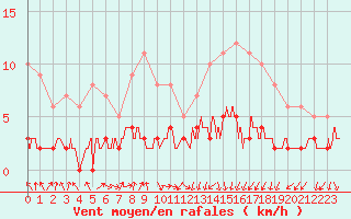 Courbe de la force du vent pour Besanon (25)