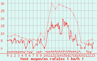 Courbe de la force du vent pour Albi (81)