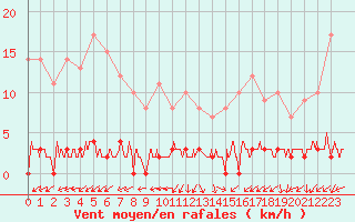 Courbe de la force du vent pour Chteau-Chinon (58)