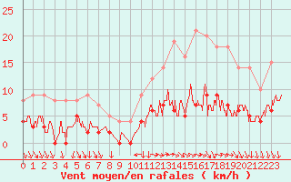 Courbe de la force du vent pour Trappes (78)