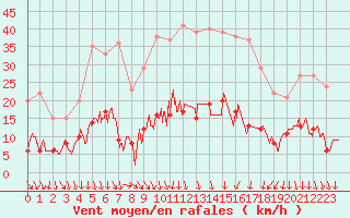 Courbe de la force du vent pour Nmes - Courbessac (30)