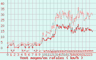 Courbe de la force du vent pour Montauban (82)