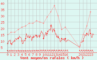 Courbe de la force du vent pour Angoulme - Brie Champniers (16)