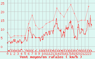 Courbe de la force du vent pour Lyon - Bron (69)