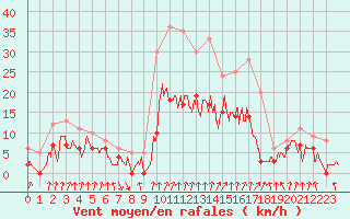 Courbe de la force du vent pour Epinal (88)