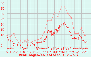 Courbe de la force du vent pour Clermont-Ferrand (63)