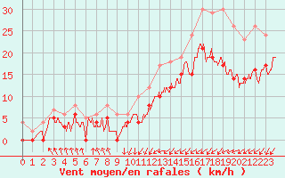 Courbe de la force du vent pour Saint-Brieuc (22)