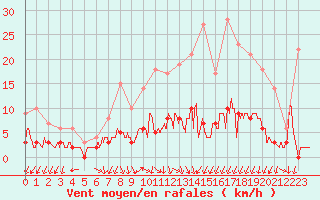 Courbe de la force du vent pour Besanon (25)